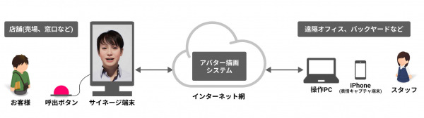 人に似たアバターによる遠隔接客サービス「KSIN」来年4月リリースに向けて開発中　受付や窓口業務を効率化　トライアル募集開始