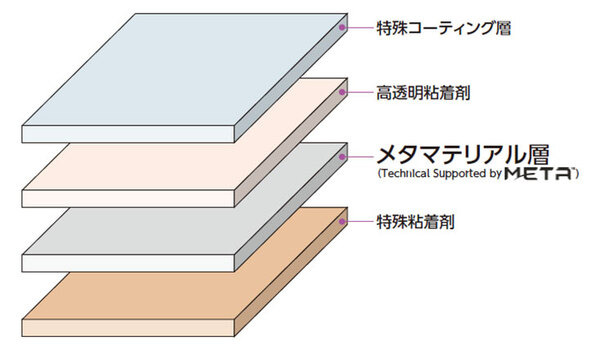透明フィルムを貼るだけで5G通信の環境を改善　積水化学「5G通信向け透明フレキシブル電波反射フィルム」発表