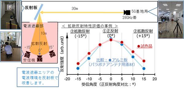 透明フィルムを貼るだけで5G通信の環境を改善　積水化学「5G通信向け透明フレキシブル電波反射フィルム」発表
