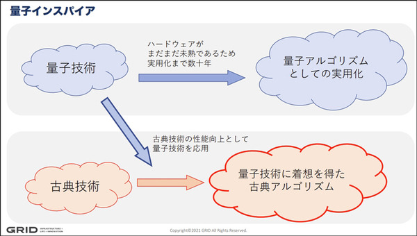 量子技術と既存の機械学習アルゴリズムを融合した「量子インスパイア型分類アルゴリズム」発表　グリッドが電通大と共同で開発
