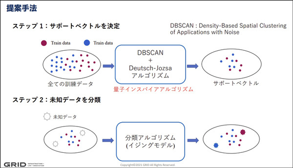 量子技術と既存の機械学習アルゴリズムを融合した「量子インスパイア型分類アルゴリズム」発表　グリッドが電通大と共同で開発