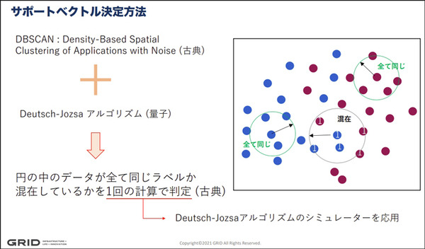 量子技術と既存の機械学習アルゴリズムを融合した「量子インスパイア型分類アルゴリズム」発表　グリッドが電通大と共同で開発