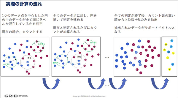量子技術と既存の機械学習アルゴリズムを融合した「量子インスパイア型分類アルゴリズム」発表　グリッドが電通大と共同で開発