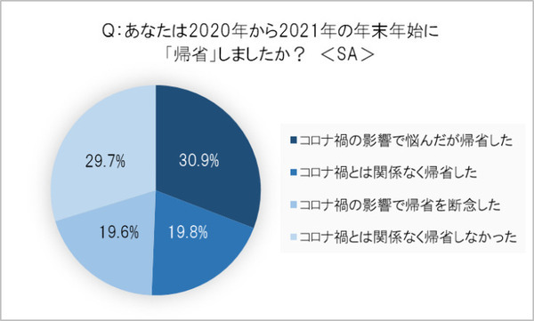 AmazonがEcho Showを2台セットで売る理由　オンライン帰省に関する調査3,681名の回答　リアル帰省と お土産の傾向変化
