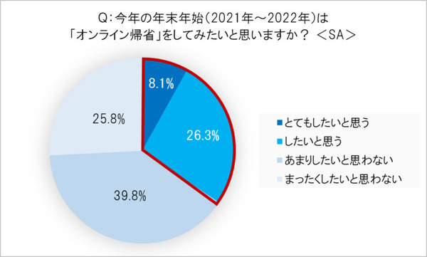 AmazonがEcho Showを2台セットで売る理由　オンライン帰省に関する調査3,681名の回答　リアル帰省と お土産の傾向変化