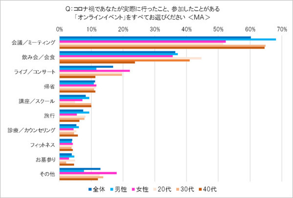 AmazonがEcho Showを2台セットで売る理由　オンライン帰省に関する調査3,681名の回答　リアル帰省と お土産の傾向変化