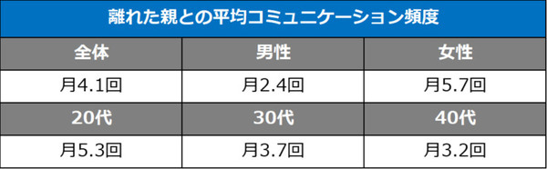 AmazonがEcho Showを2台セットで売る理由　オンライン帰省に関する調査3,681名の回答　リアル帰省と お土産の傾向変化