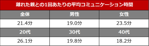 AmazonがEcho Showを2台セットで売る理由　オンライン帰省に関する調査3,681名の回答　リアル帰省と お土産の傾向変化