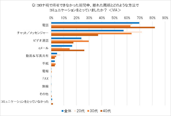 AmazonがEcho Showを2台セットで売る理由　オンライン帰省に関する調査3,681名の回答　リアル帰省と お土産の傾向変化