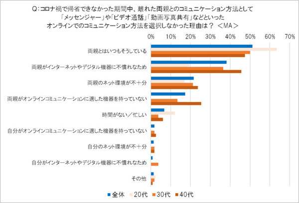 AmazonがEcho Showを2台セットで売る理由　オンライン帰省に関する調査3,681名の回答　リアル帰省と お土産の傾向変化