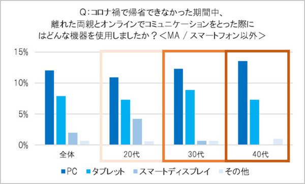 AmazonがEcho Showを2台セットで売る理由　オンライン帰省に関する調査3,681名の回答　リアル帰省と お土産の傾向変化