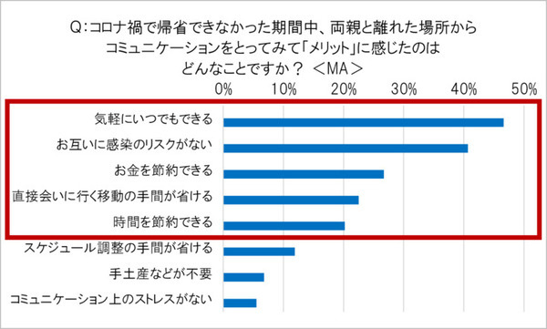 AmazonがEcho Showを2台セットで売る理由　オンライン帰省に関する調査3,681名の回答　リアル帰省と お土産の傾向変化