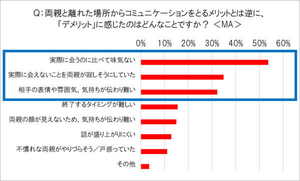 AmazonがEcho Showを2台セットで売る理由　オンライン帰省に関する調査3,681名の回答　リアル帰省と お土産の傾向変化