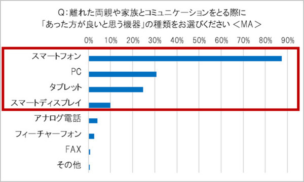 AmazonがEcho Showを2台セットで売る理由　オンライン帰省に関する調査3,681名の回答　リアル帰省と お土産の傾向変化