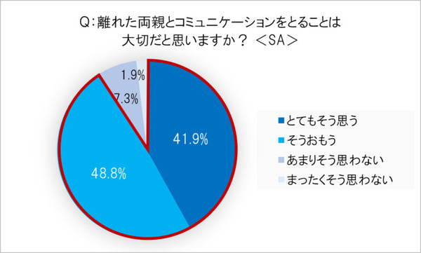 AmazonがEcho Showを2台セットで売る理由　オンライン帰省に関する調査3,681名の回答　リアル帰省と お土産の傾向変化