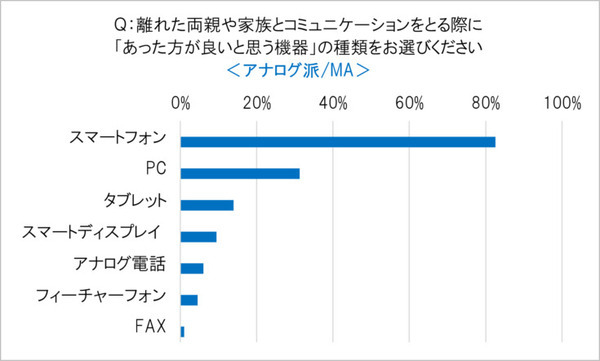 AmazonがEcho Showを2台セットで売る理由　オンライン帰省に関する調査3,681名の回答　リアル帰省と お土産の傾向変化