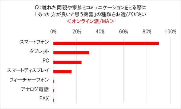 AmazonがEcho Showを2台セットで売る理由　オンライン帰省に関する調査3,681名の回答　リアル帰省と お土産の傾向変化