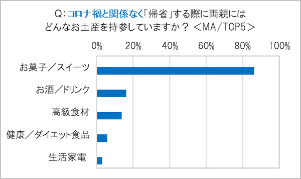 AmazonがEcho Showを2台セットで売る理由　オンライン帰省に関する調査3,681名の回答　リアル帰省と お土産の傾向変化