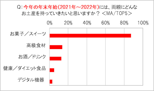 AmazonがEcho Showを2台セットで売る理由　オンライン帰省に関する調査3,681名の回答　リアル帰省と お土産の傾向変化