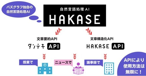 文章要約AI「タンテキ」どう使う? 利用事例やユーザーの声を公開、独自の自然言語処理APIも公開　バズグラフ