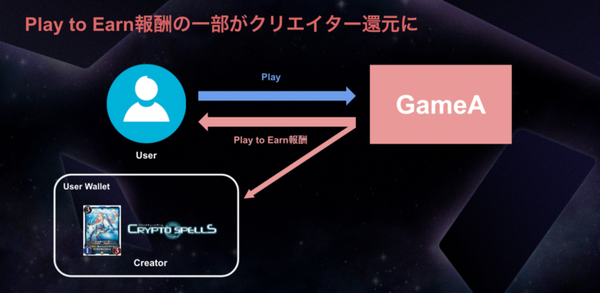 全てのNFTで遊べるカードゲーム群「TCGVerse構想」Play to Earn報酬の一部をクリエイターに還元 クリプトゲームスが発表