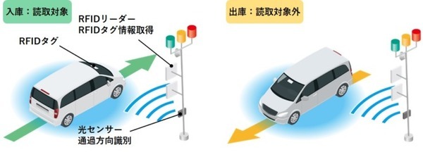 トッパンとトヨタがIoT「車両通過検知システム」を共同開発　RFIDと光センサーで通過車両を自動認識　トヨタの港拠点に導入へ