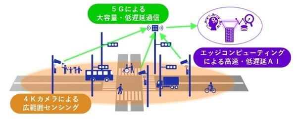 ローカル5G、AI、4Kカメラ映像で交差点の状況や異常を自動検知　NECが秋田県や新宿の交差点でスマートシティの実証実験