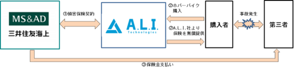 A.L.I.が空飛ぶバイク「XTURISMO」の専用保険を発表 日本国内の個人購入者に対して無償で提供 保険料はA.L.I.が負担