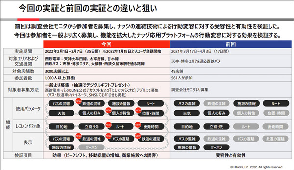 日立と西鉄「混雑を避けた移動と地域経済の活性化を促すMaaS実証実験」を拡大　ナッジ技術活用、鉄道も加え店舗数は3千超へ