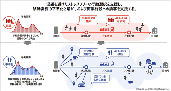 日立と西鉄「混雑を避けた移動と地域経済の活性化を促すMaaS実証実験」を拡大　ナッジ技術活用、鉄道も加え店舗数は3千超へ