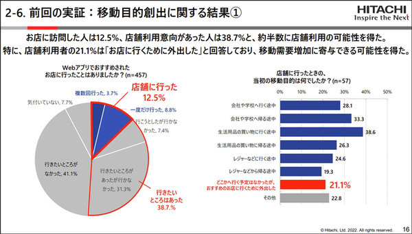 日立と西鉄「混雑を避けた移動と地域経済の活性化を促すMaaS実証実験」を拡大　ナッジ技術活用、鉄道も加え店舗数は3千超へ