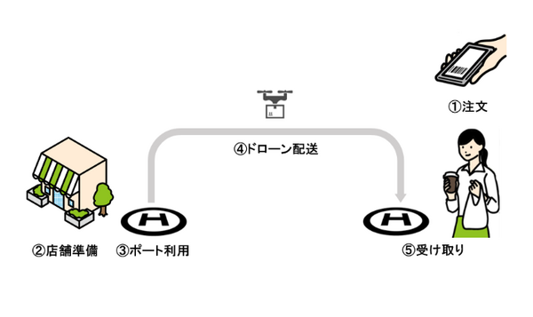 空飛ぶコーヒー　あの有名店のコーヒーを公園にドローン配送するサービスを期間限定で実施