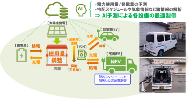太陽光発電と宅配用EVをAIで最適制御　CO2排出量とエネルギーコストの削減を目指す「エネルギー×モビリティ×AI」