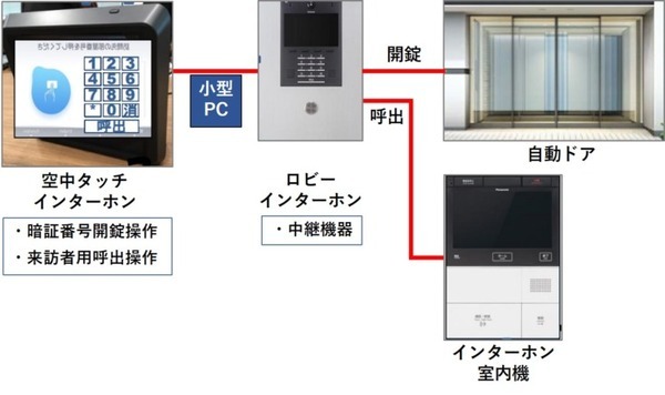 【業界初】飛び出る3D画面で空中タッチ操作「空中タッチインターホン」を公開　大和ハウス/パナソニック/アスカネットが共同実験