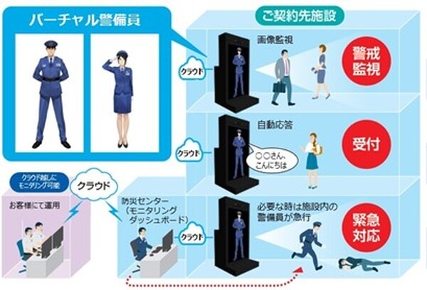 セコム AIを活用した「バーチャル警備システム」を発売開始 近づいた人には声がけ 緊急事態は監視用アプリに通報 顔認証システムや検温とも連携可能