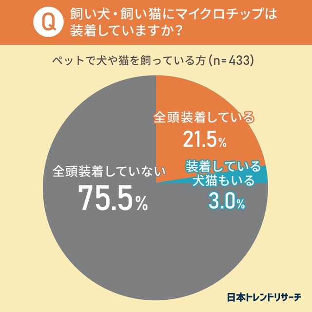ペットにマイクロチップの装着を義務化　24.5%が「装着済み」、55.9%が「装着させたくない」 日本トレンドリサーチ調べ