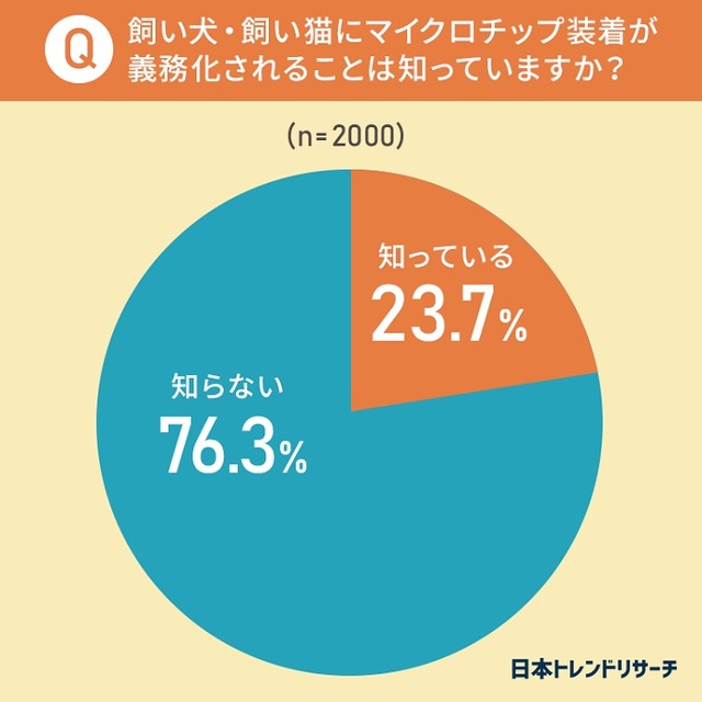 ペットにマイクロチップの装着を義務化　24.5%が「装着済み」、55.9%が「装着させたくない」 日本トレンドリサーチ調べ