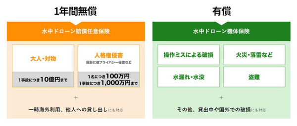 CFD販売 QYSEA社の水中ドローンが保険の対象に「FIFISH V6 EXPERT」「FIFISH V6 PLUS」「FIFISH W6」の3種に追加