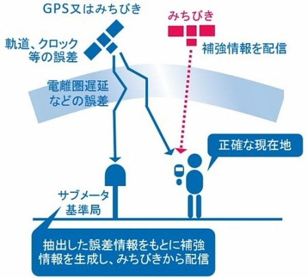 準天頂衛星システム「みちびき」を利用して電動キックボードの走行位置を把握 Luupが実証を開始