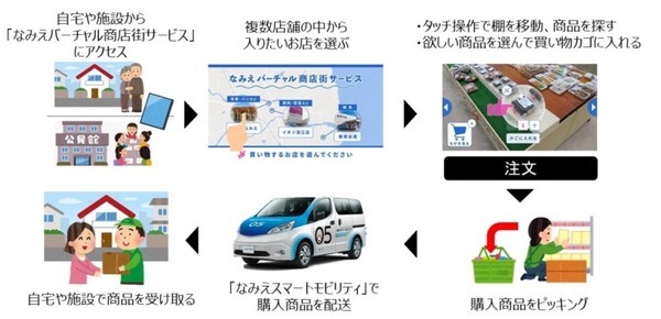 凸版のVRシステムで買い物、日産のスマートモビリティで配達　浪江町で「なみえバーチャル商店街サービス」の実証実験