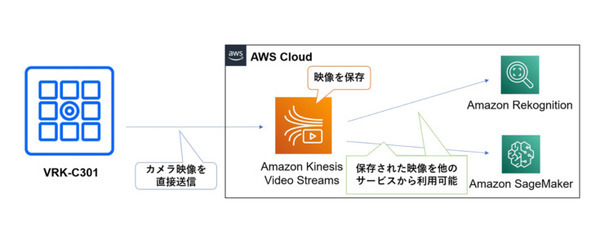 AI搭載Vieurekaカメラが「Amazon Kinesis Video Streams」に対応 ディープラーニングの学習環境の構築が容易に