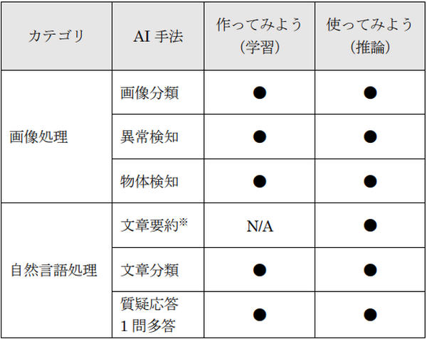 SB C&S AIを手軽に学べる・作れる・試せる「AIMINA」のフリートライアルプランを提供開始 通常プランは2022年5月を予定