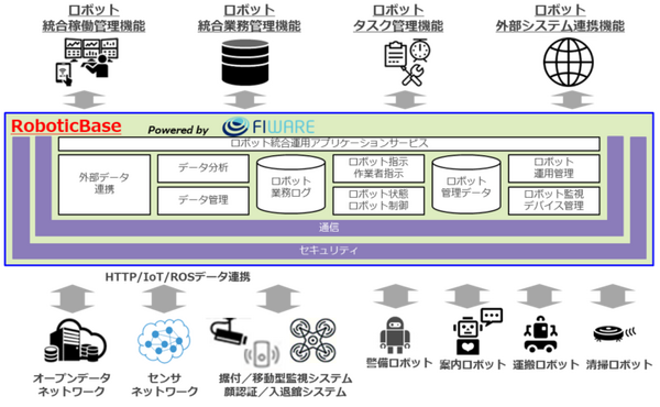 TIS、DXをロボティクスで実現する「DX on RoboticBase」サービスを提供開始 人とロボットの共働・共生を実現