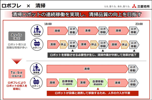 経産省と三菱地所 ロボットとエレベータが連携した「ロボットフレンドリー」な街づくりを本格化　NECやパナソニックのロボットでデモ公開
