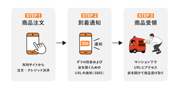 宅配ロボット「DeliRo」が27店舗の商品を配送 配送先は約5,000戸に拡大 東京都中央区佃・月島・勝どきエリアで実証実験