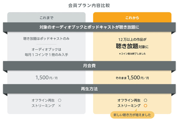 【朗報】Amazonオーディブルが月額1500円で聴き放題へ移行！村上春樹作品や「The Sandman」等のリリース予定も発表