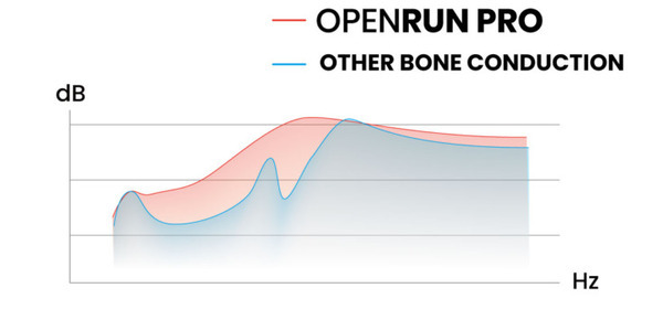 Shokzの骨伝導イヤホン「OpenRun Pro」GREEN FUNDINGで支援総額1億円を達成 プロダクト系プロジェクト歴代最速