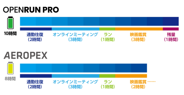 Shokzの骨伝導イヤホン「OpenRun Pro」GREEN FUNDINGで支援総額1億円を達成 プロダクト系プロジェクト歴代最速