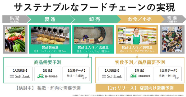 ソフトバンクと日本気象協会が「来店客・需要予測サービス サキミル」開発　小売・飲食業界向けにフードロス削減や勤務シフト最適化に