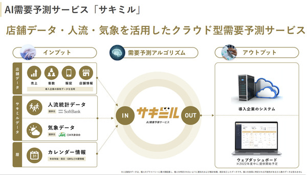 ソフトバンクと日本気象協会が「来店客・需要予測サービス サキミル」開発　小売・飲食業界向けにフードロス削減や勤務シフト最適化に